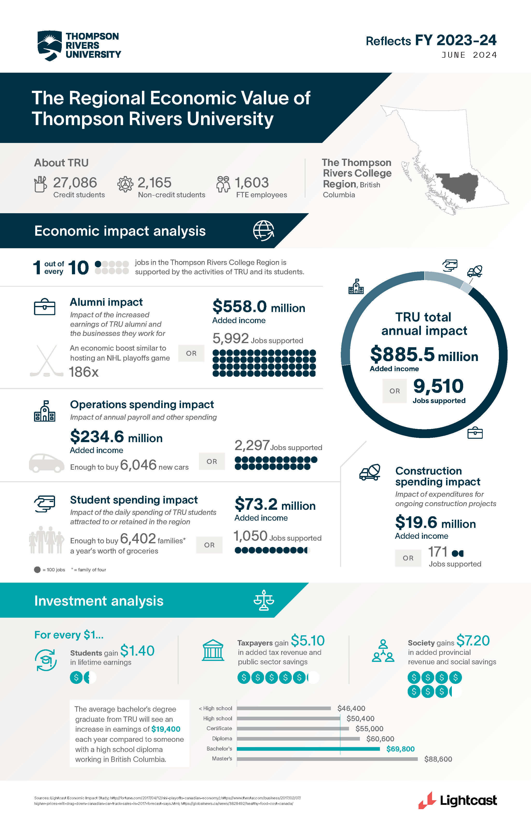 Infographic of TRU`s regional impact